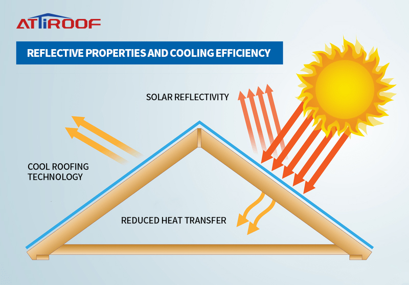 Illustration of a roof with cool roofing technology depicting the reflective properties of synthetic resin tiles and their efficiency in reflecting sunlight to reduce heat transfer.