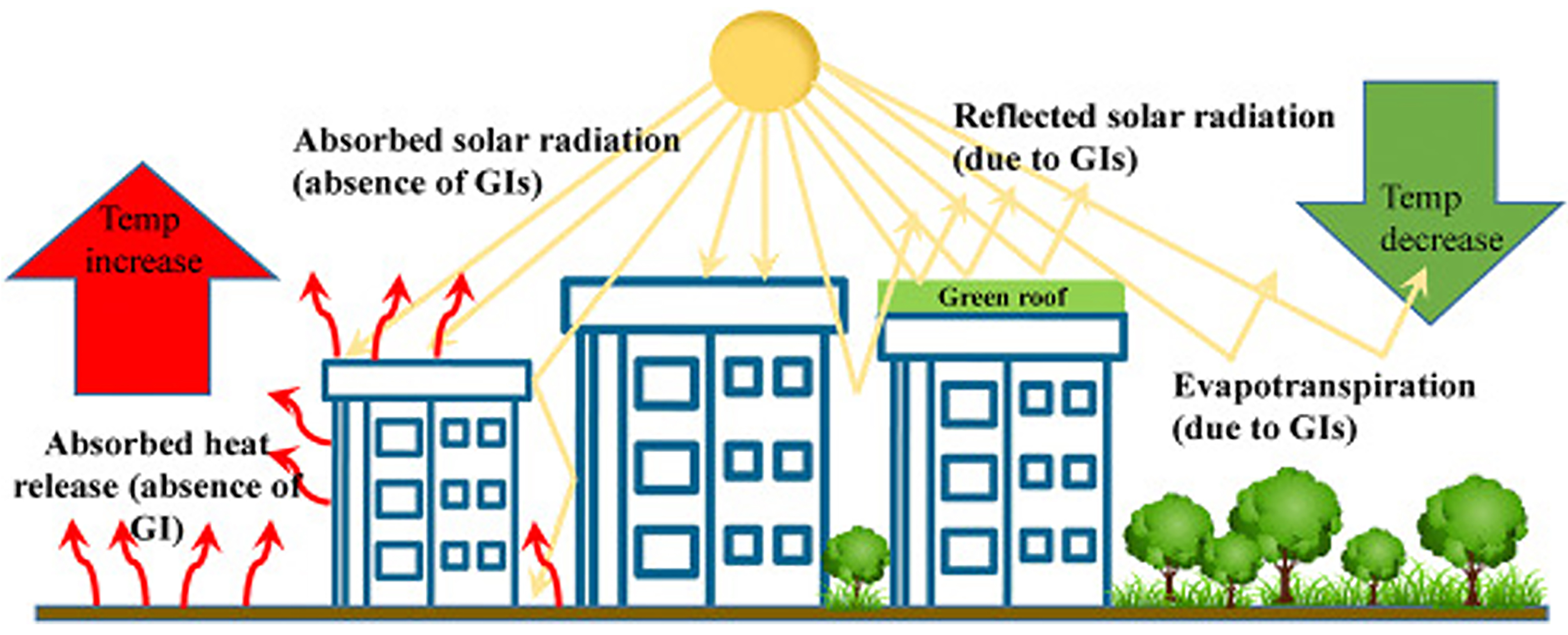 Comparison diagram of urban heat island effect before and after using eco-friendly roof tiles, showing cooling benefits.